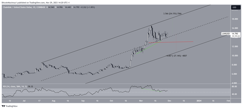 LINK/USDT Daily Chart