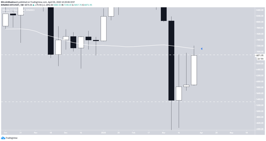 Bitcoin Weekly Resistance