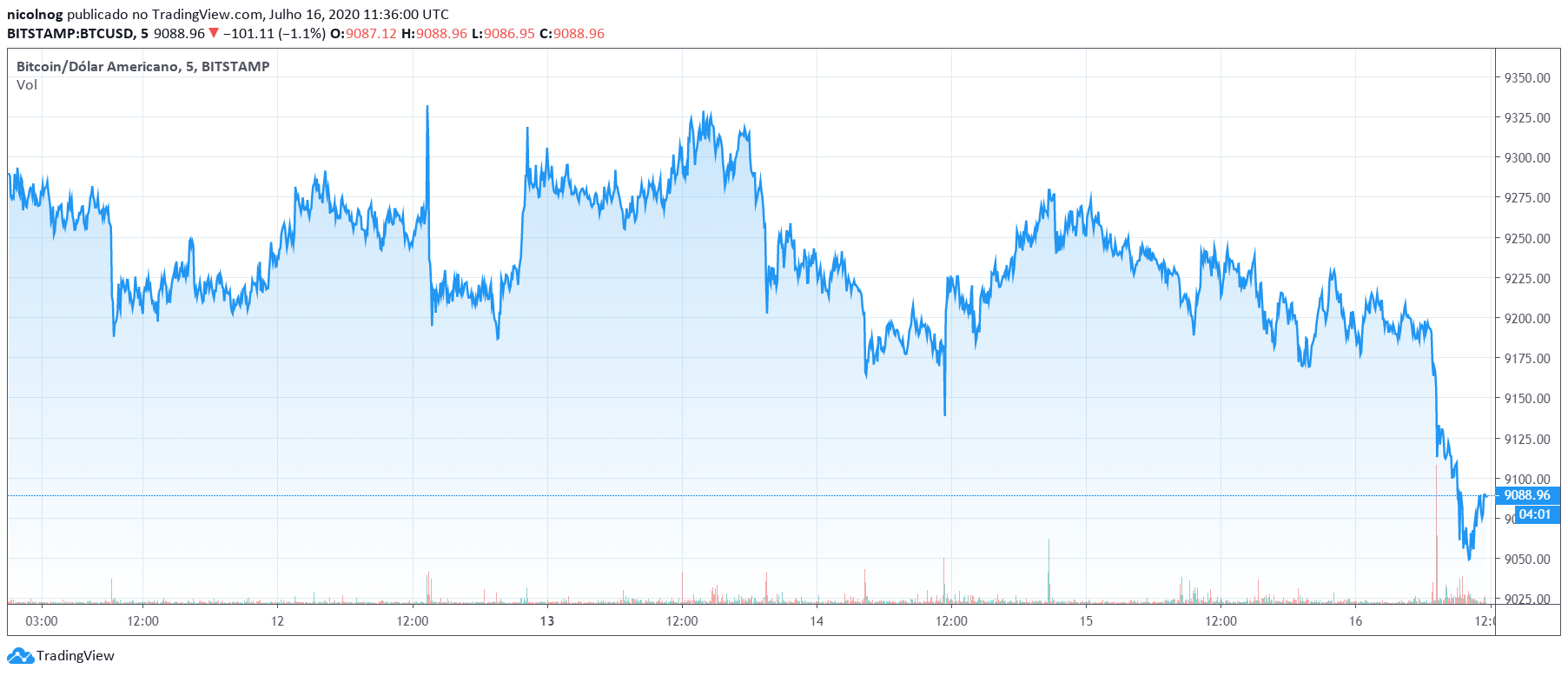 Preço do Bitcoin nos últimos 5 dias