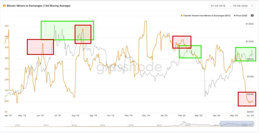 Bitcoin Price and Miner Outflows