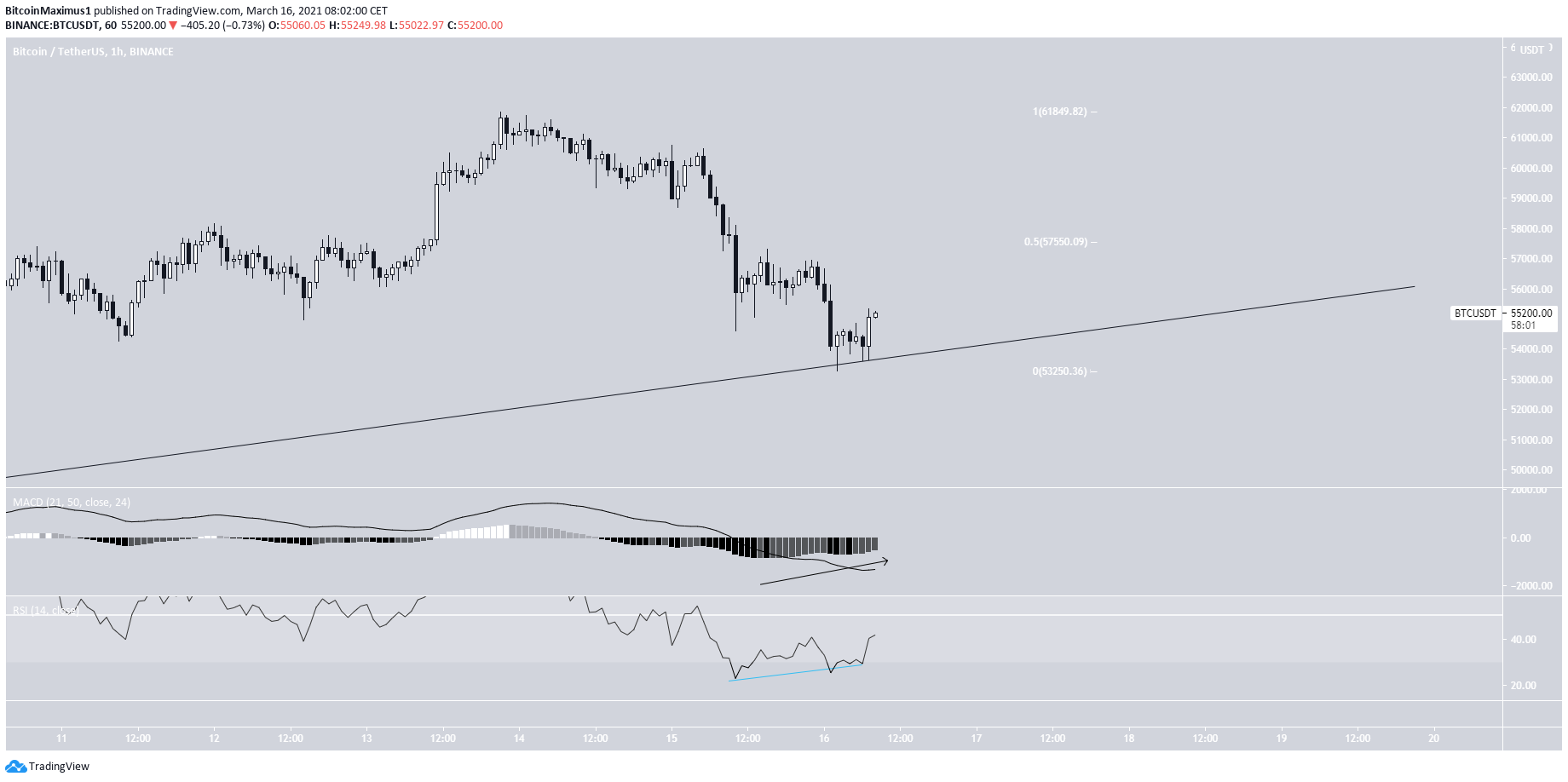 BTC Short-Term Bounce