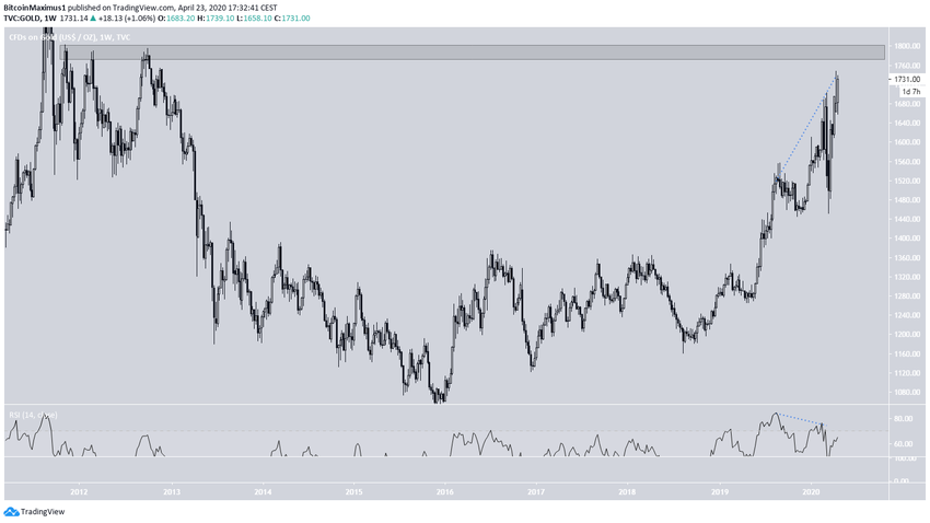 Gold Weekly Outlook