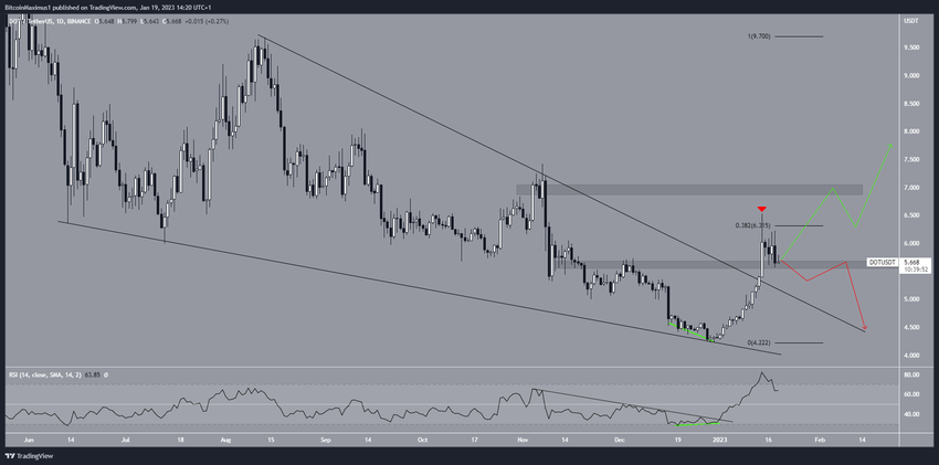 Dzienny wykres Polkadot