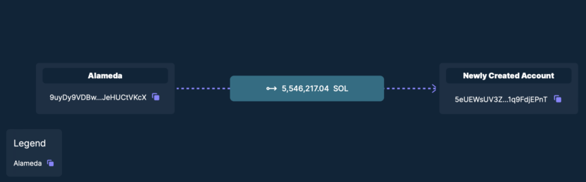 Transfer of approximately 5.5 million SOL. Source: Solana.fm