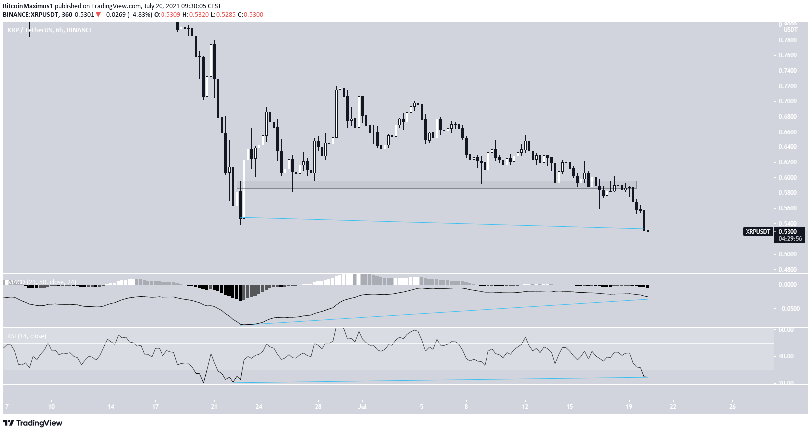 XRP double bottom