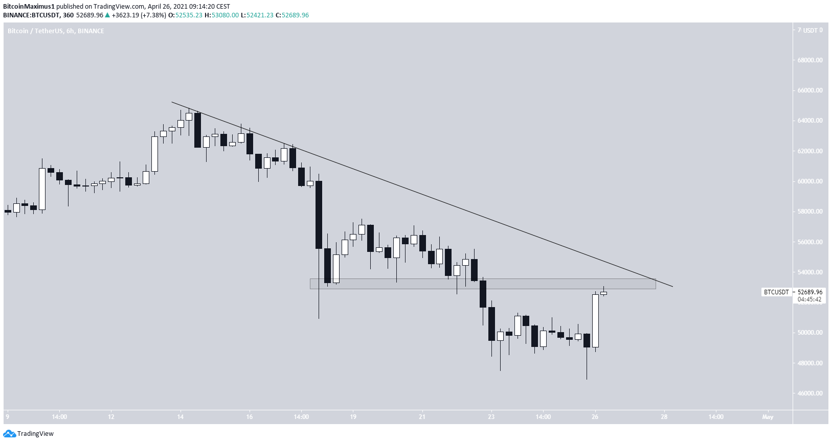BTC Short-Term Resistance