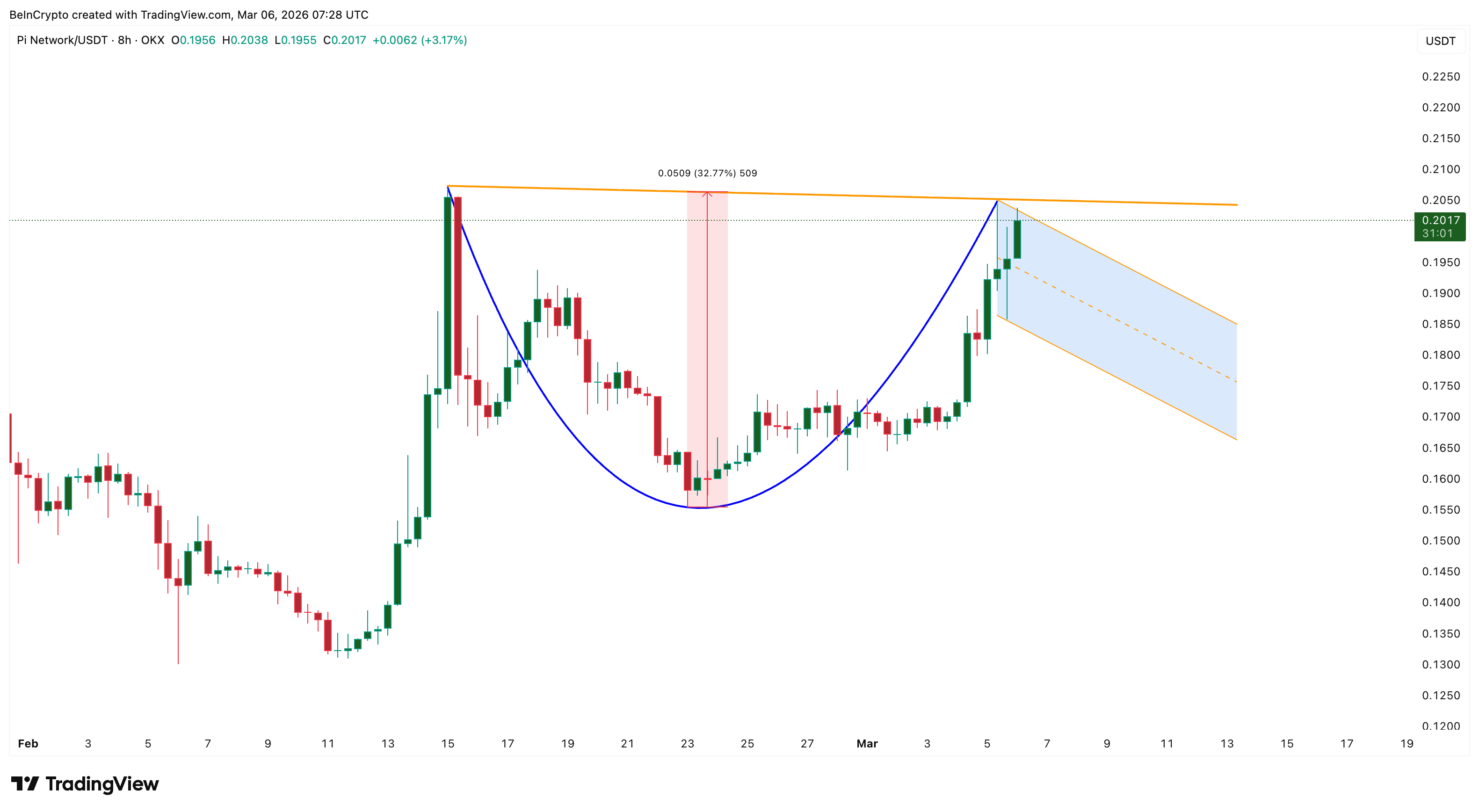 Cấu trúc giá Pi Coin
