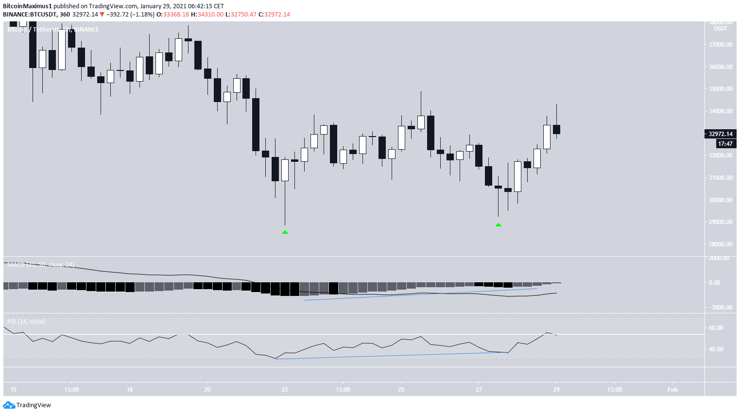BTC Double Bottom