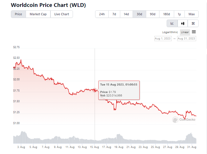Grafik harga Worldcoin (WLD) | Sumber : CoinGecko