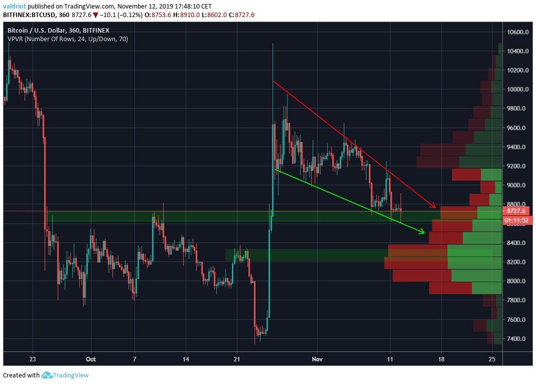 Bitcoin Volume Profile