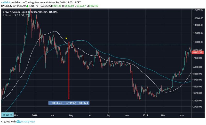 BTC Death Cross