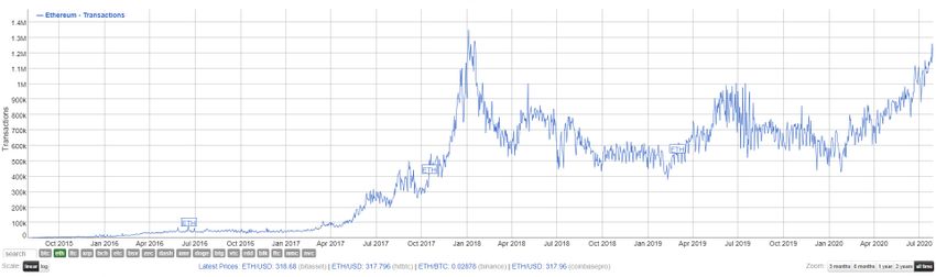 ETH tx prices