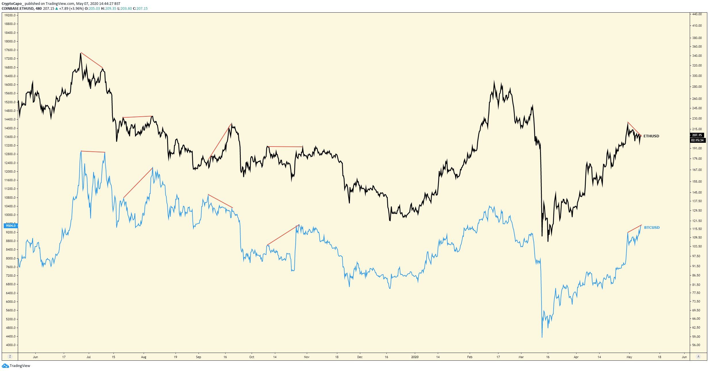 Bitcoin Ethereum Price
