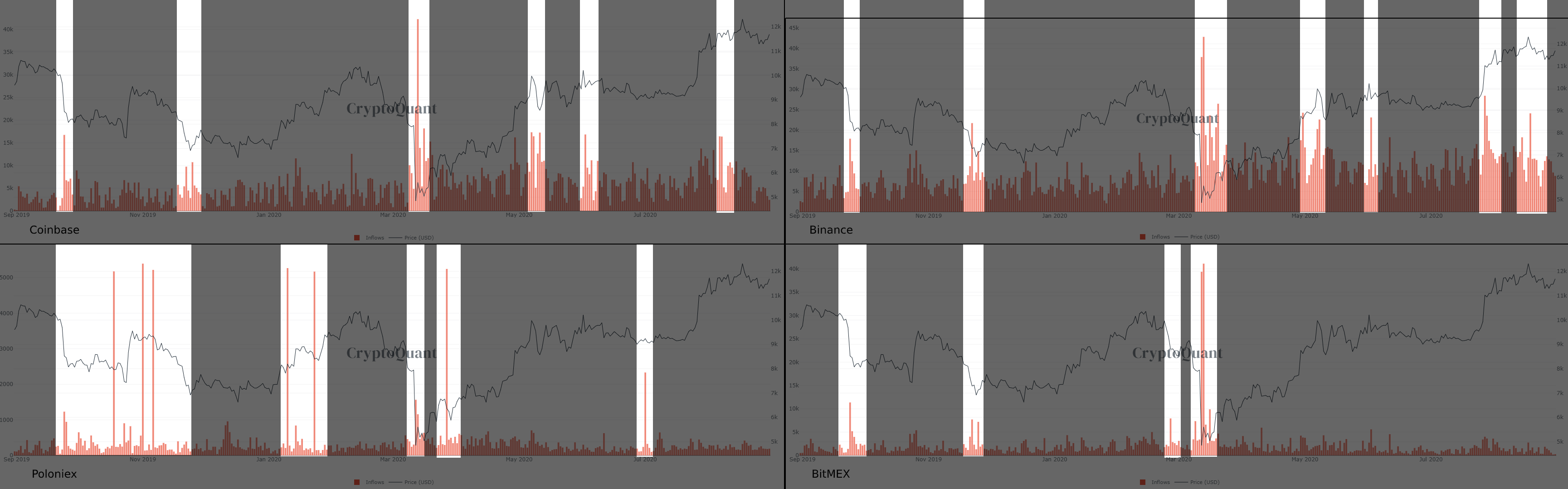 bitcoin inflow exchanges data