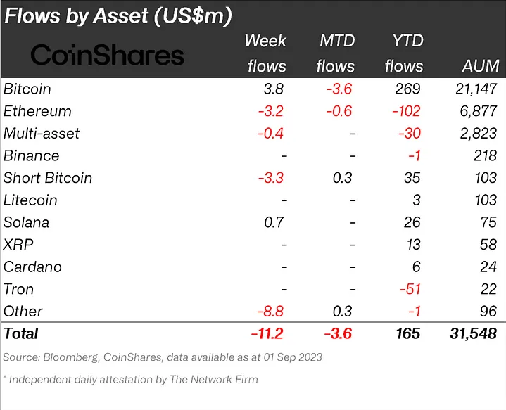 صافي تدفقات رؤوس الأموال إلى منتجات الاستثمار في العملات المشفرة