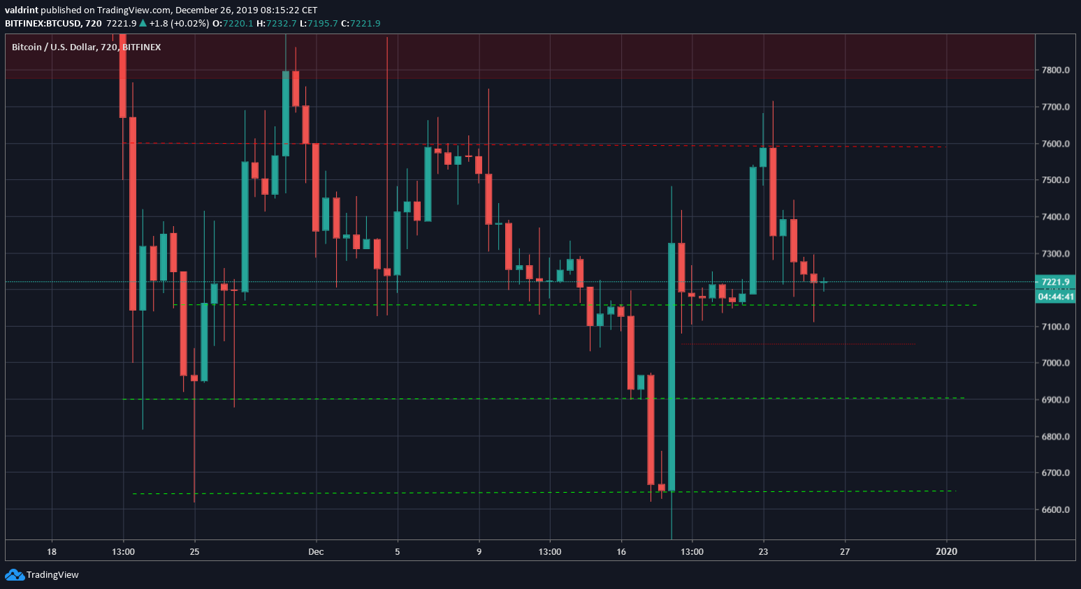 Bitcoin Trading Range