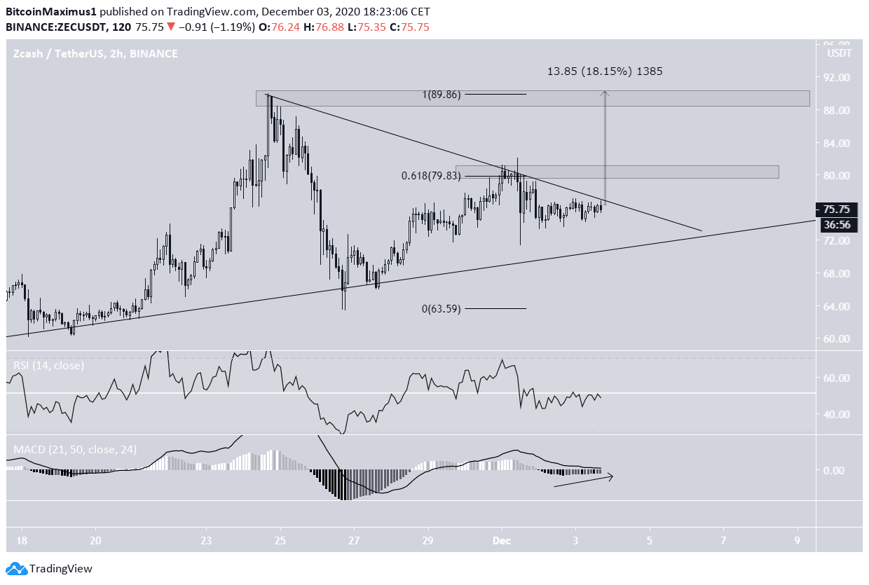 ZEC Potential breakout