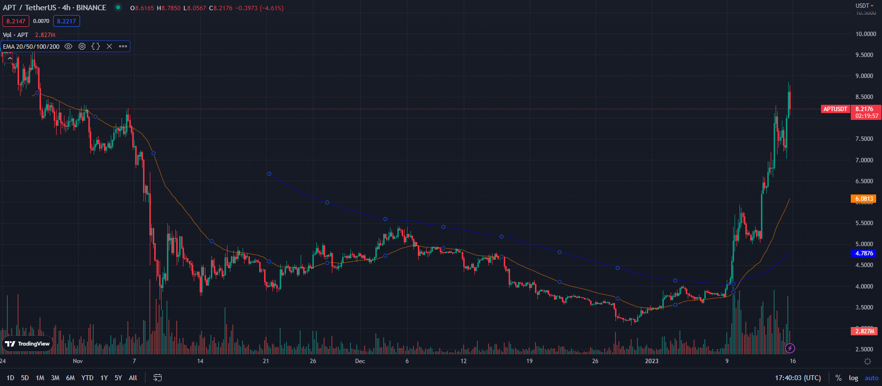 Biến động giá APT khung 4 giờ