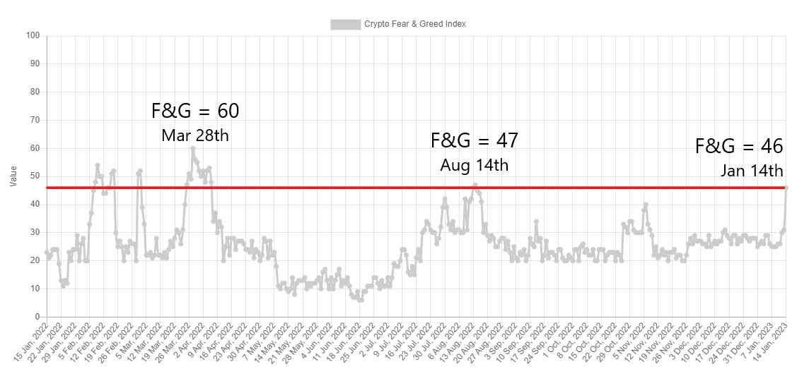 Fear and Greed Index - rok 2022 i 2023