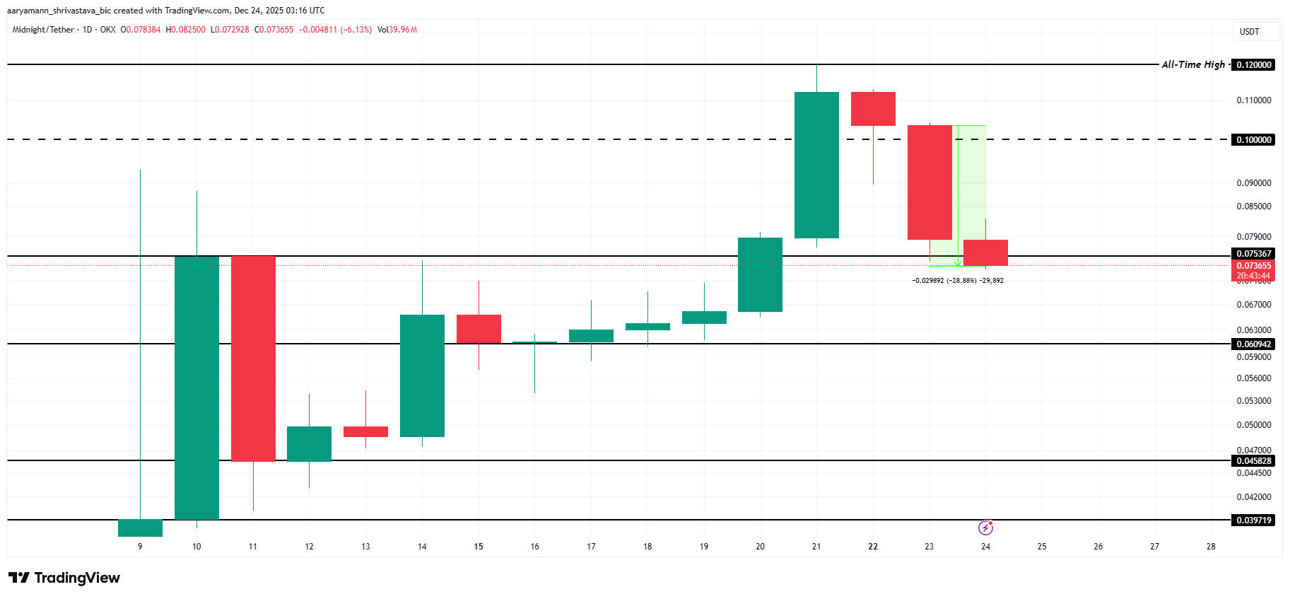 NIGHT Price Analysis.