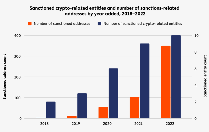 crypto Chinese fentanyl, Treasury sanctions increase