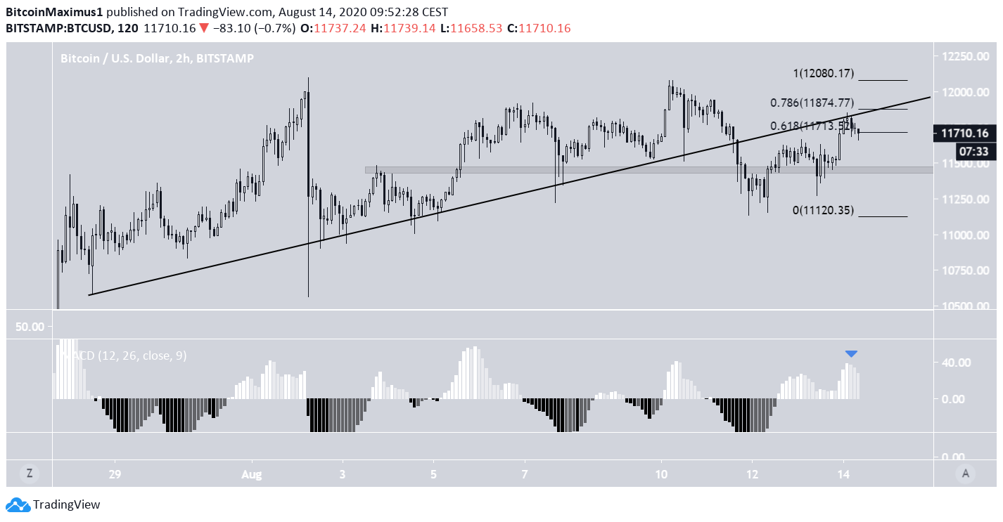 BTC Breakdown