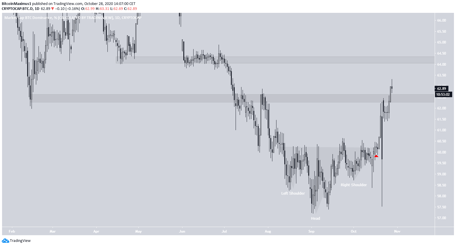 Bitcoin Dominance Resistance Levels
