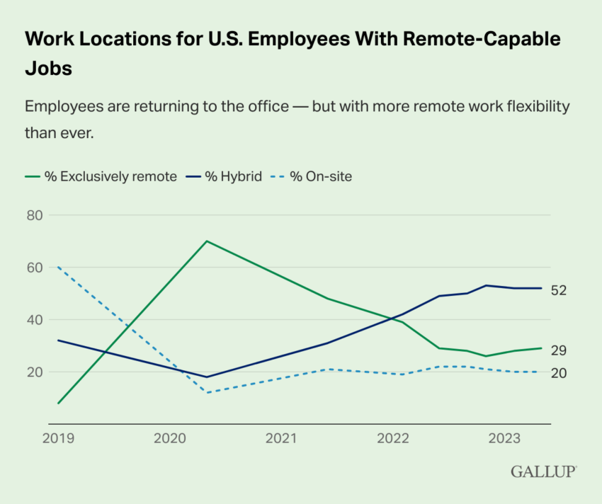 US Employees Are Returning to the Office