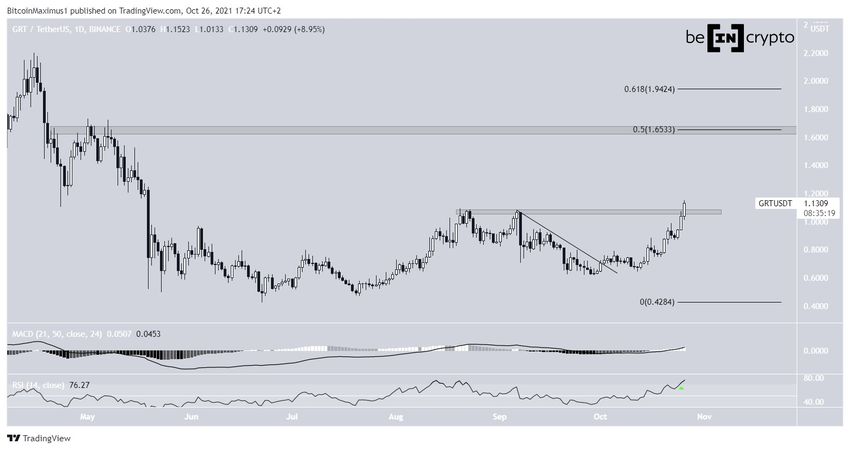 Wykres dzienny The Graph