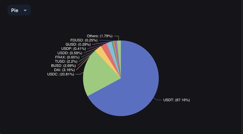 Stablecoin market dominance. Source: DefiLlama