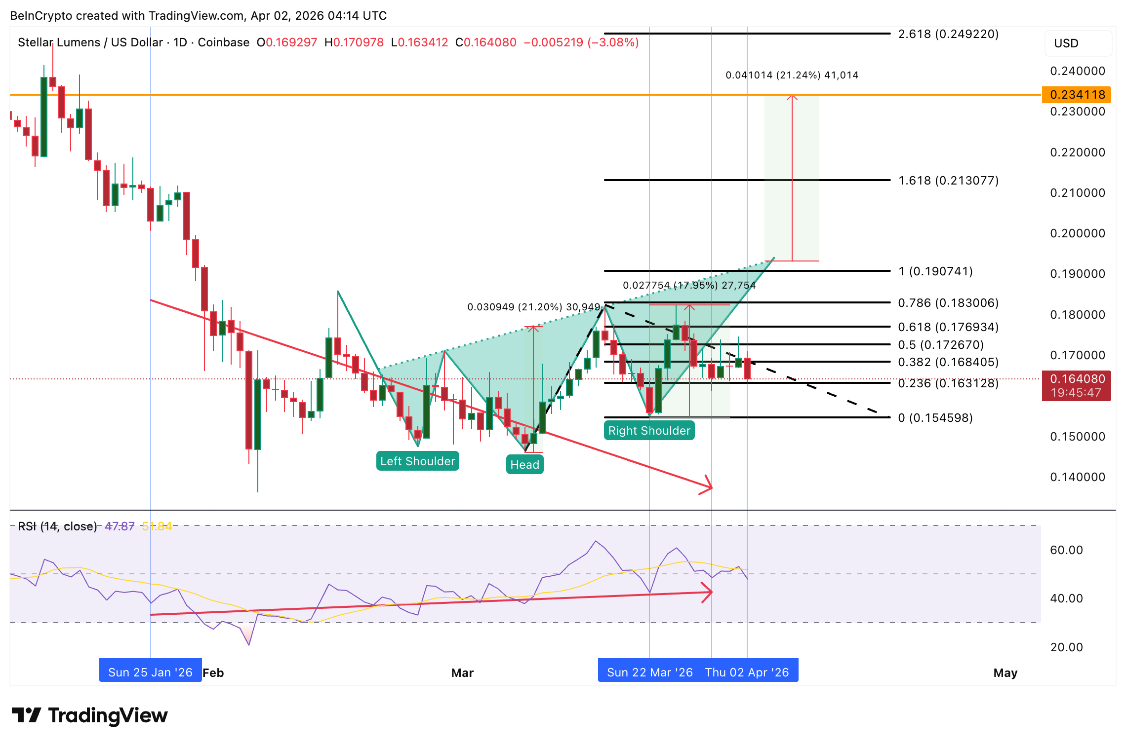 XLM Price Analysis