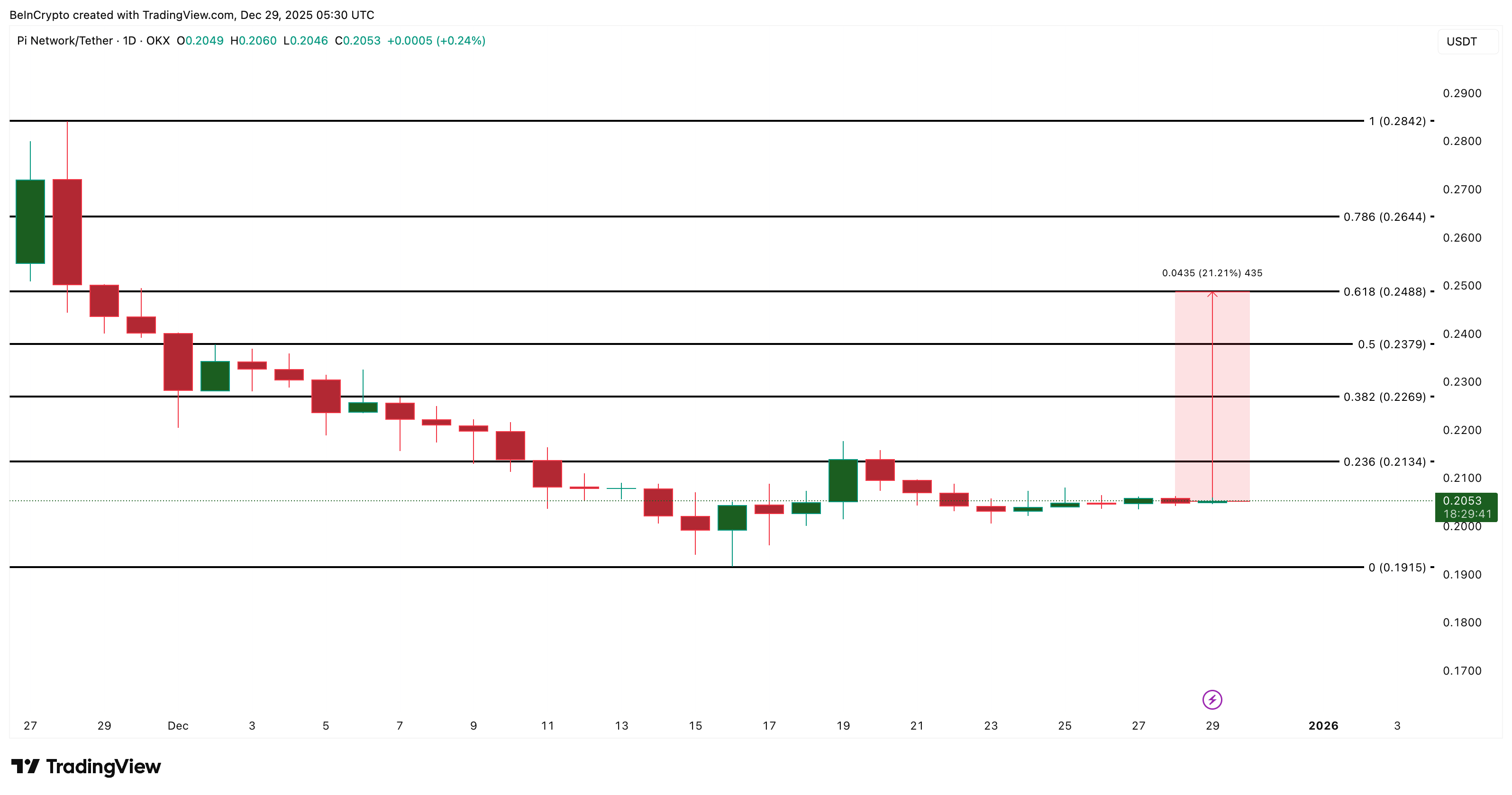 Pi Coin Price Analysis: