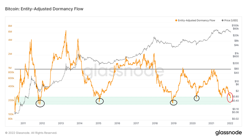 Entity adjusted flow ончейн