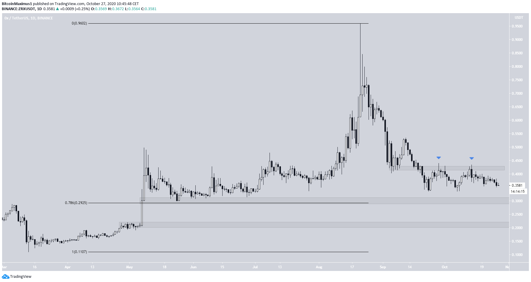 ZRX Approaches Support