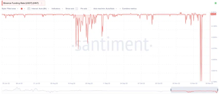 Dự đoán giá helium và Funding Rate. Nguồn: Santiment