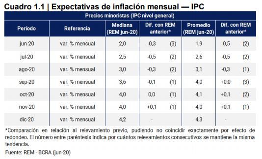 Expectativas del índice de precios al consumo en el informe REM del BCRA