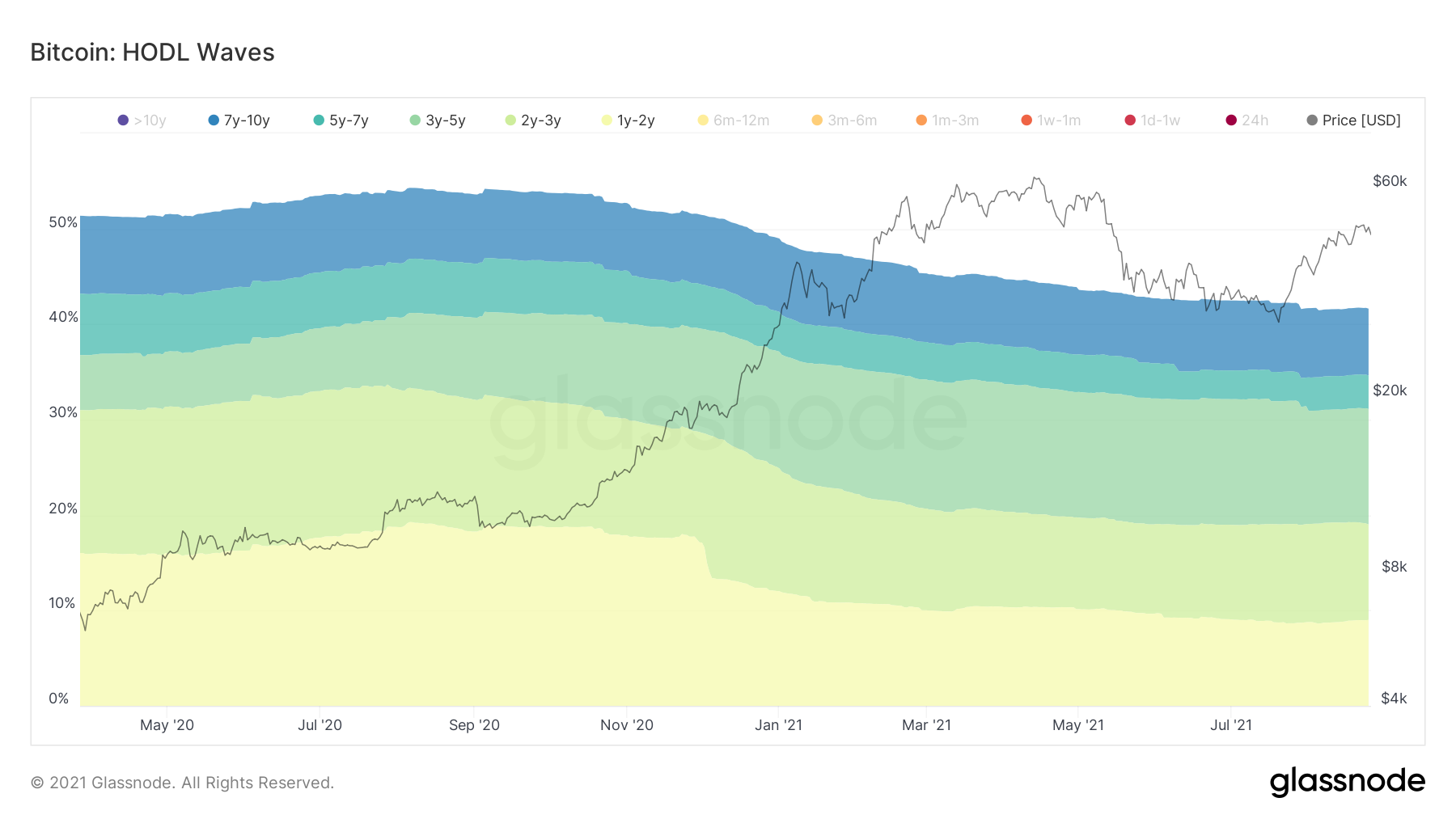 long-term BTC HODL wave