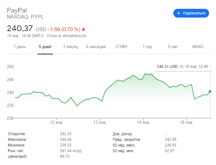 Paypal динамика акций