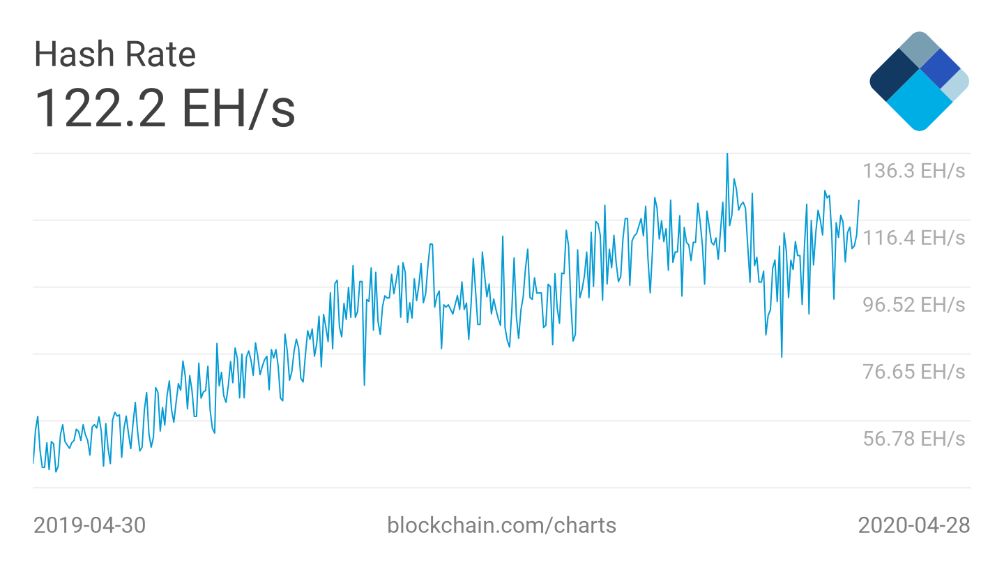 bitcoin hash rate
