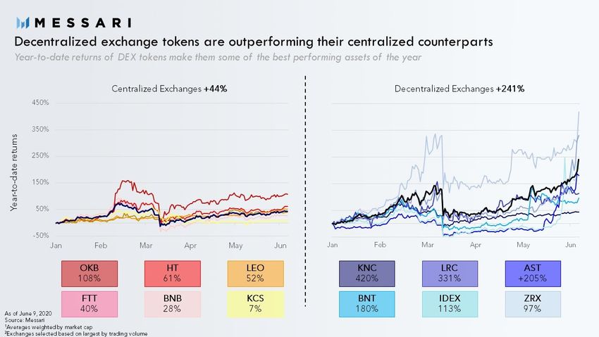 DEX tokens outperform centralized counterparts