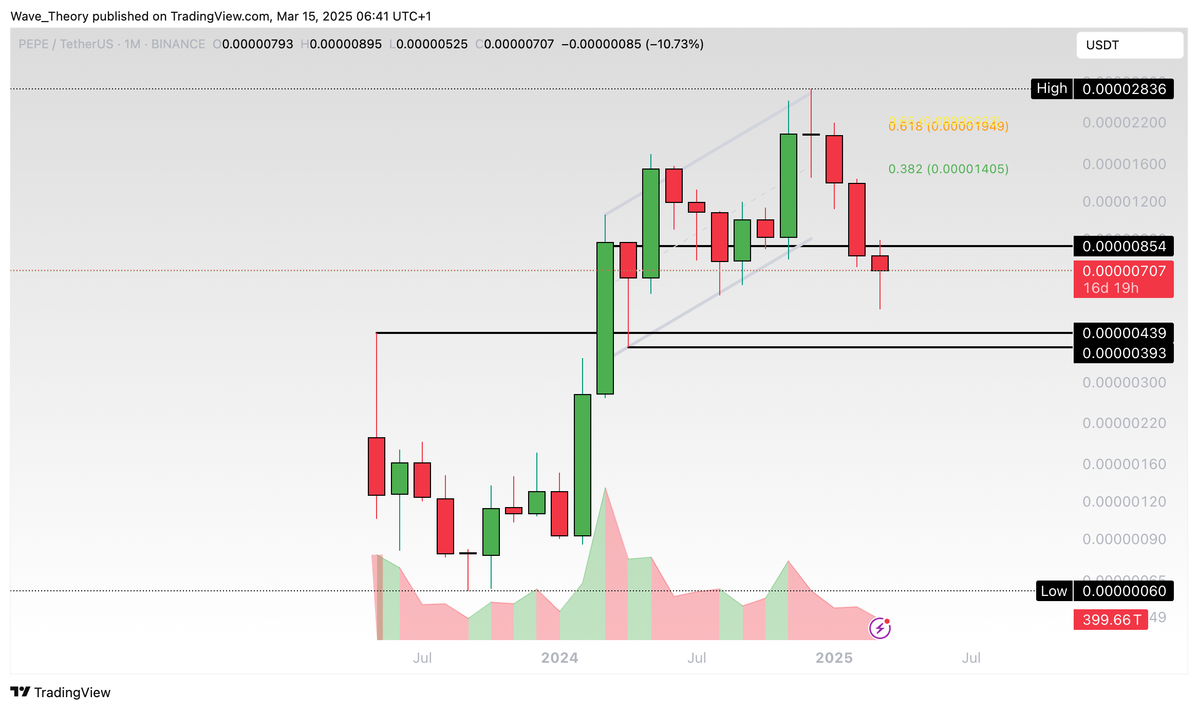 PEPE Preis Chart Tradingview