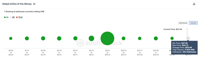 OKB Price Prediction | GIOM data, August 2023