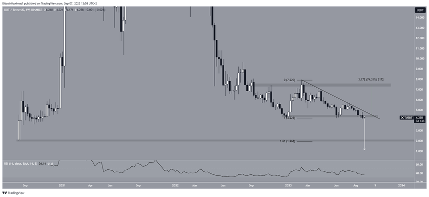 Polkadot (DOT) Price Resistance