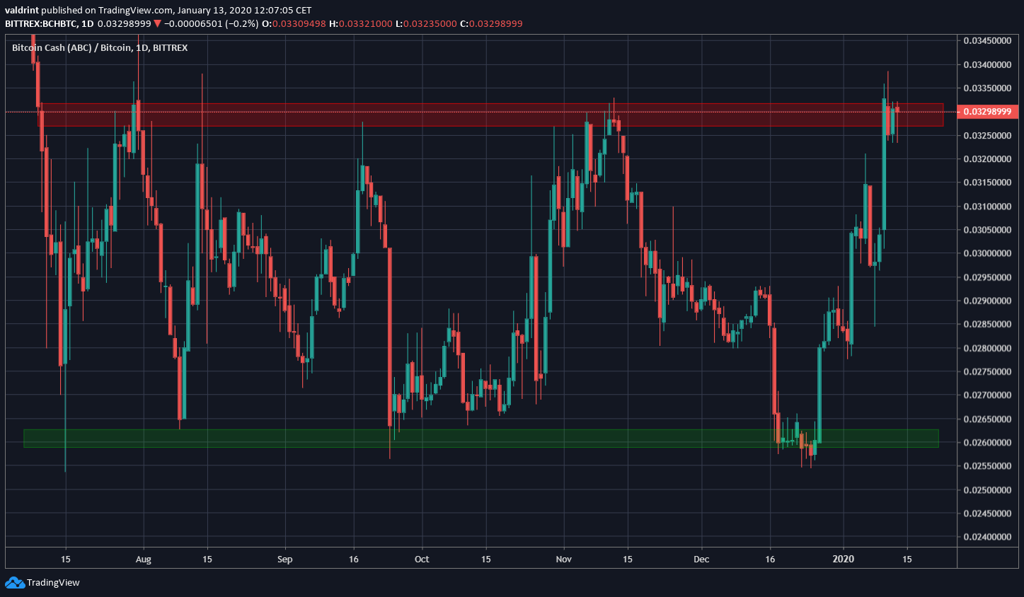 Bitcoin Cash Trading Range