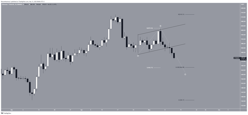 6-godzinny wykres Ethereum