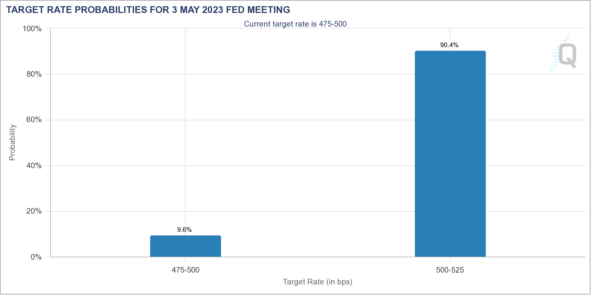 احتمالات رفع أسعار الفائدة حسب المستثمرين في بورصة CME