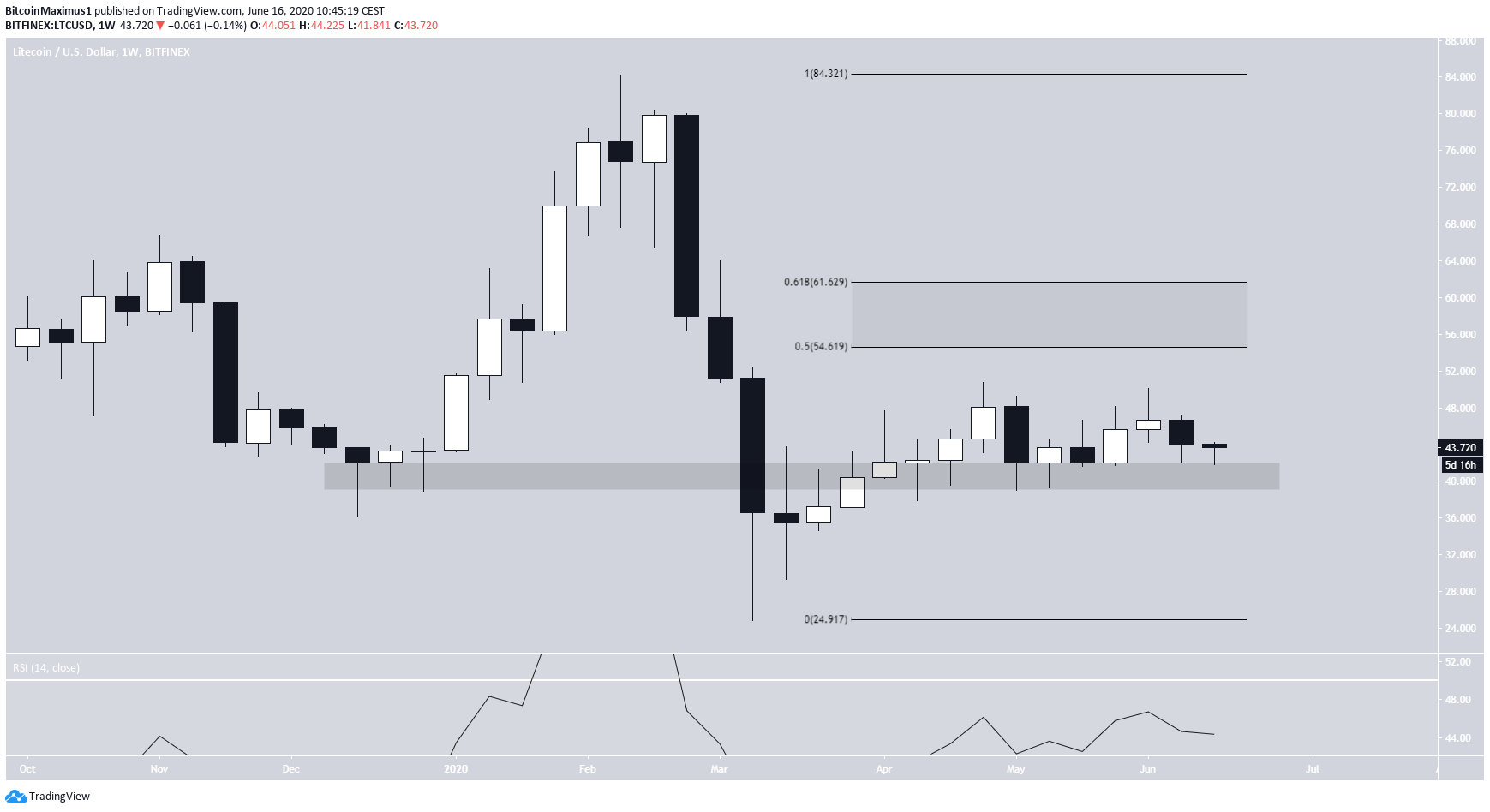 Litecoin Weekly Chart