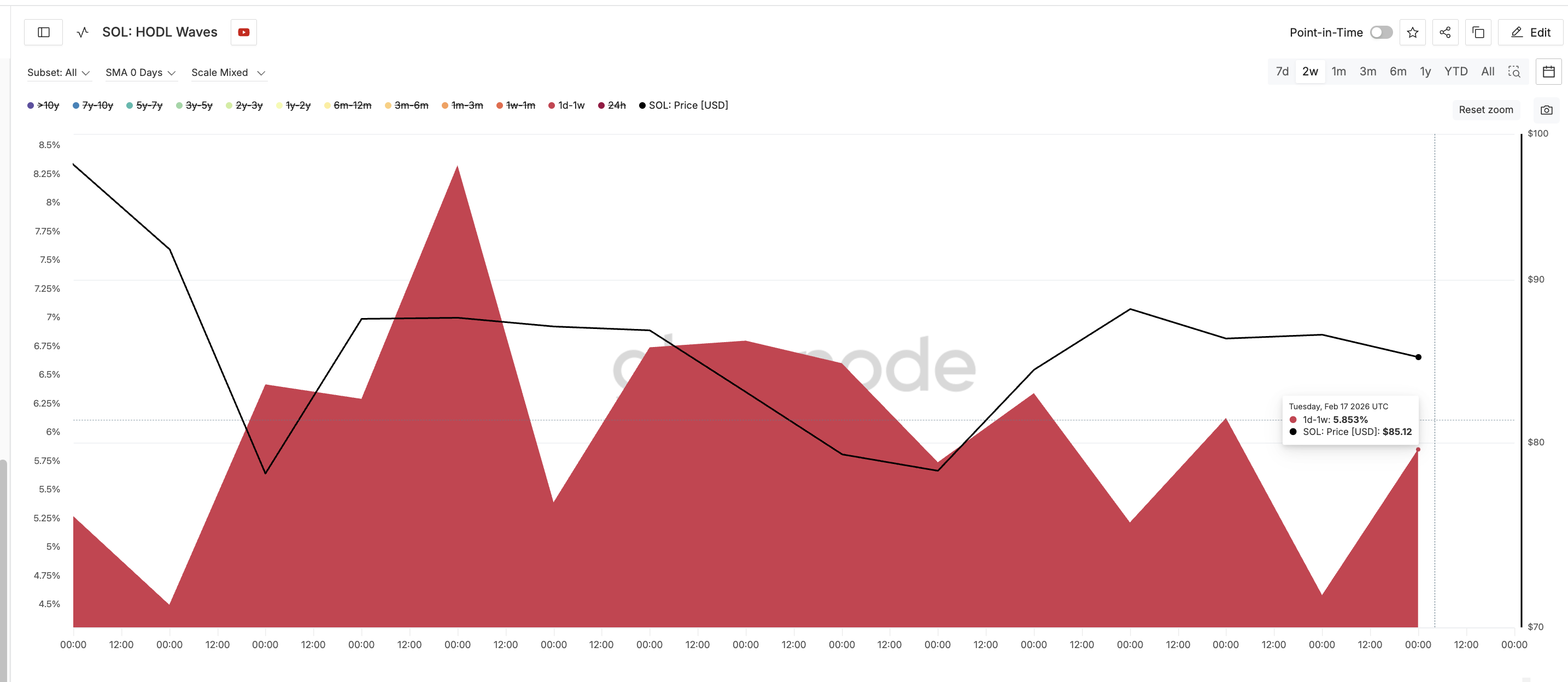 Nhà đầu tư SOL ngắn hạn