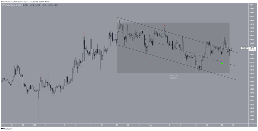 Ripple XRP Price Channel