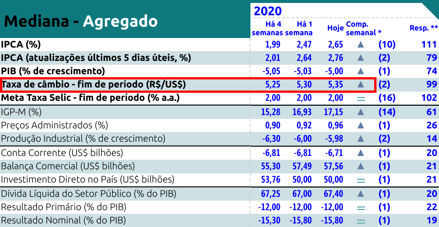 focus_banco-central_dólar
